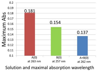 aroundWave length around 260 nm