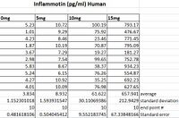 Effect of LPS on Rats