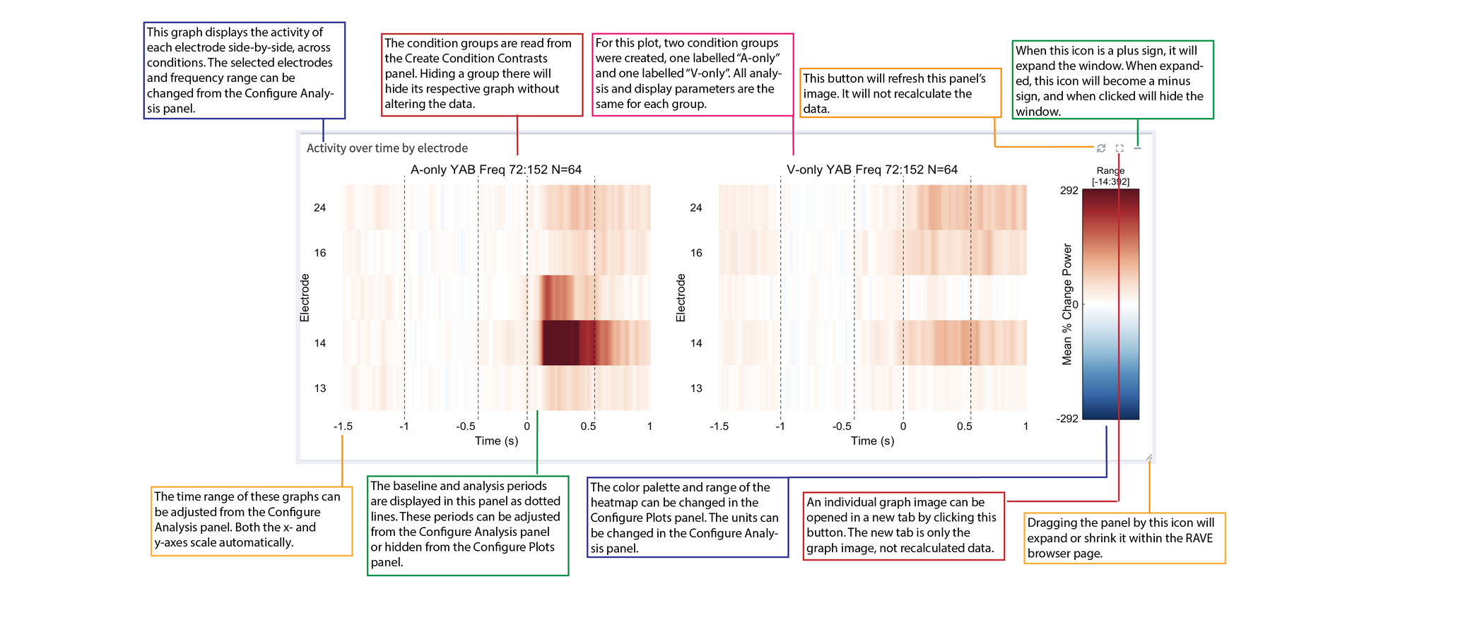 Activity over time by electrode