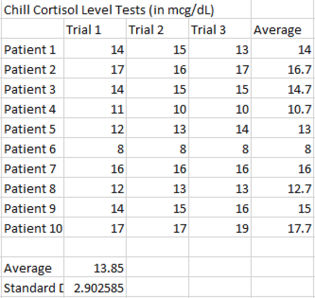 File:Chill cortisol.png