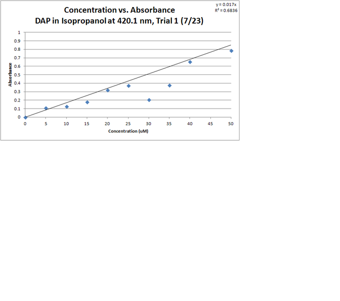 File:DAP Isopropanol T1 GRAPH.PNG