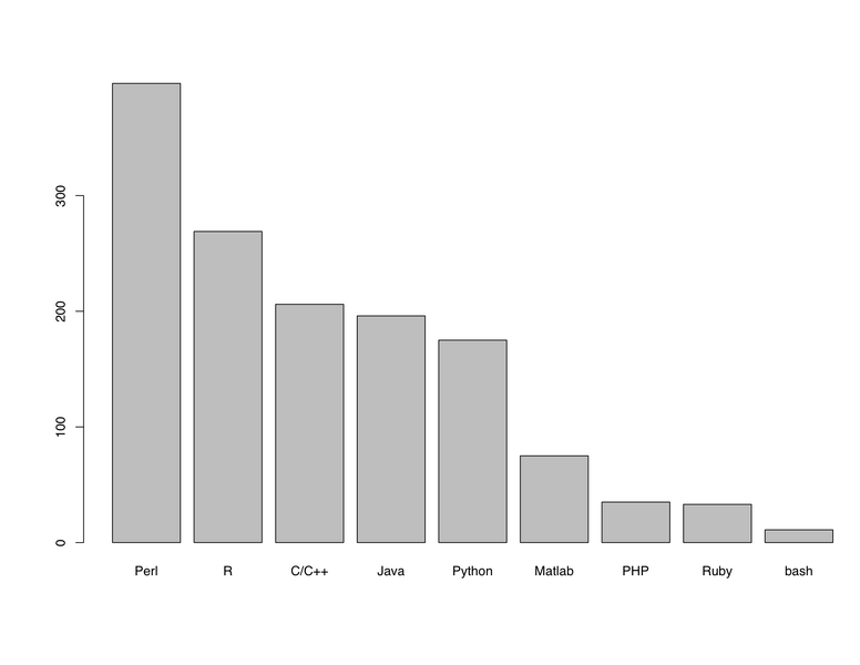 File:Most Popular Bioinformatics Programming Languages.png