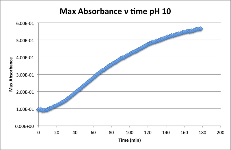 File:110916 OO Abs time pH10.png