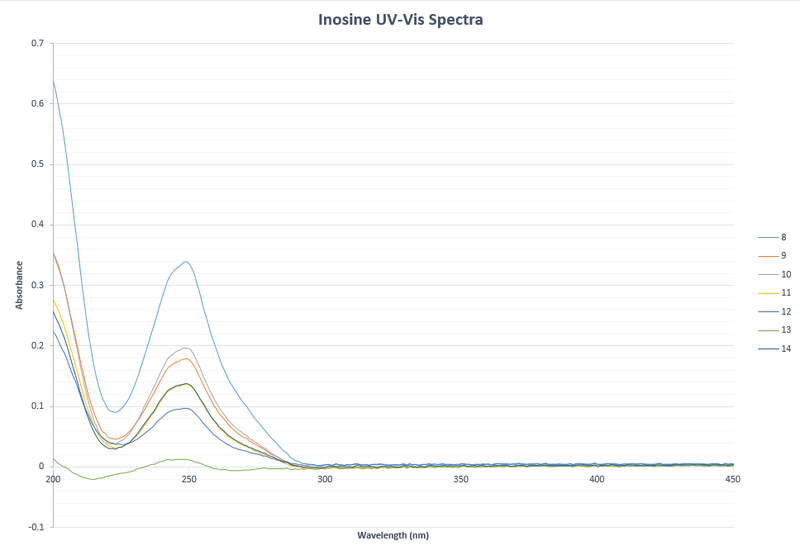 File:CHEM571 cmj 09.04.13 UVVis Inosine.png
