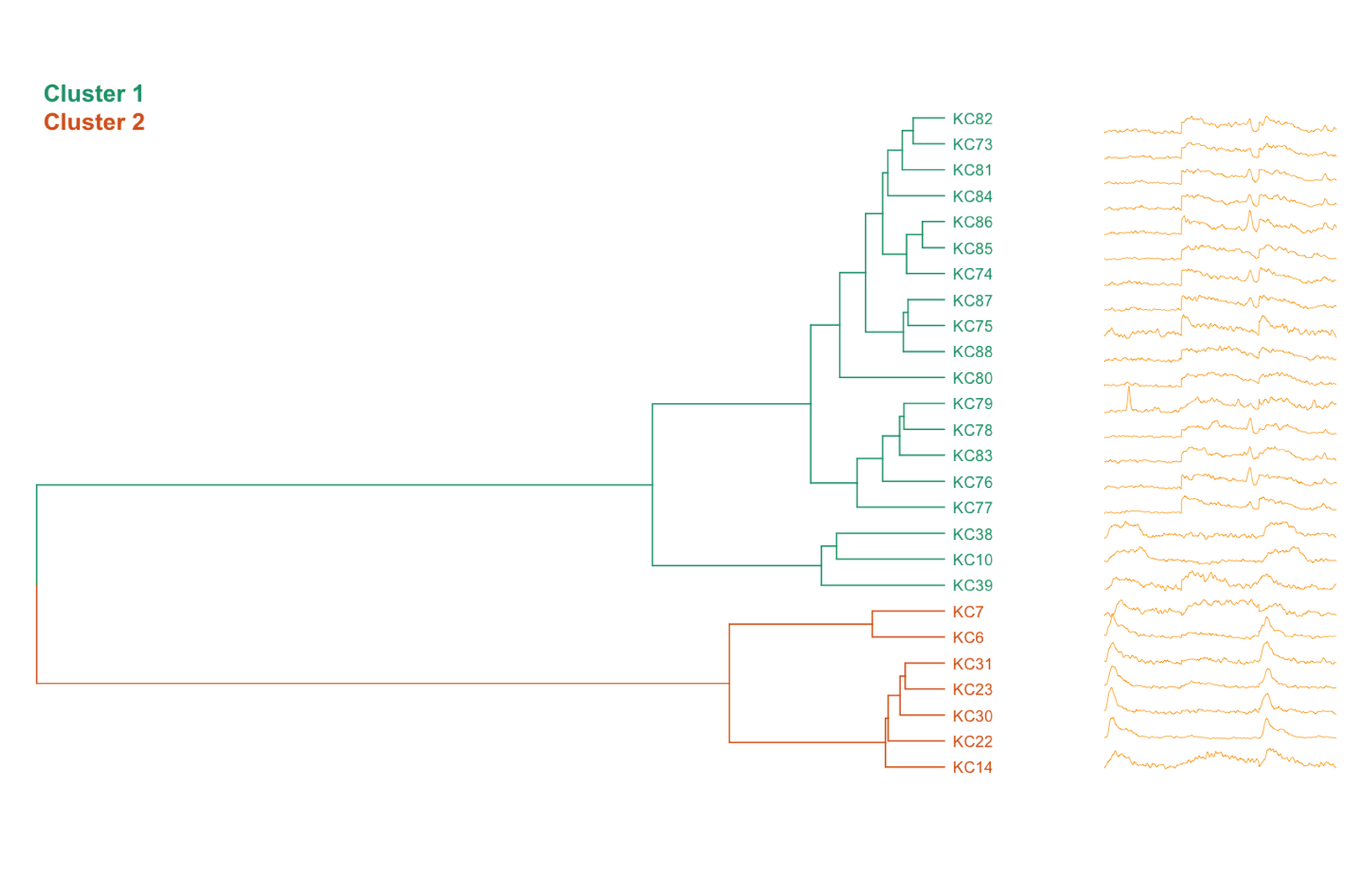 Dendrogram