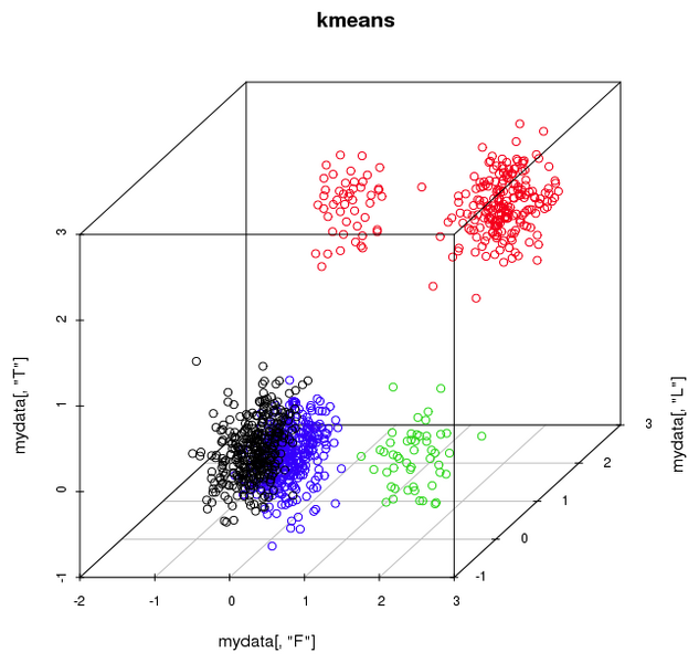 File:Kmeans unequal-clusters bad-results.png