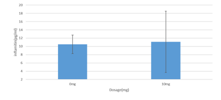This graph demonstrates the effect of lipopolysaccharide on the Inflammatin protein levels in rats.