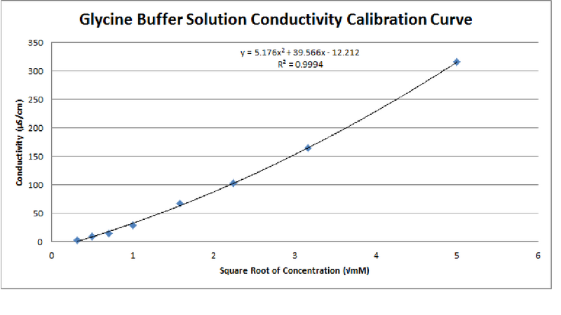 File:Glycine Buffer Solution Conductivity Calibration Curve.png