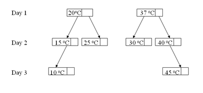 Temperature Planning