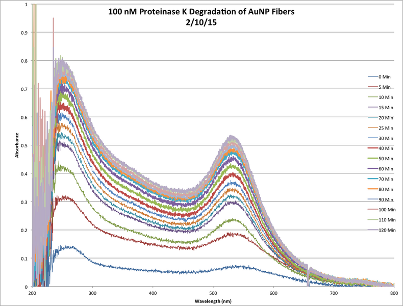 File:Proteinase K 100nM Feb 10 Chart.png