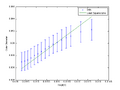 Figure 5: Outer maxima diameter versus inverse of the root of the accelerating voltage. The blue error bars represent our uncertainty in the measurement of the outer diffraction maxima. The line is a least squares line that was constrained to go through the origin.