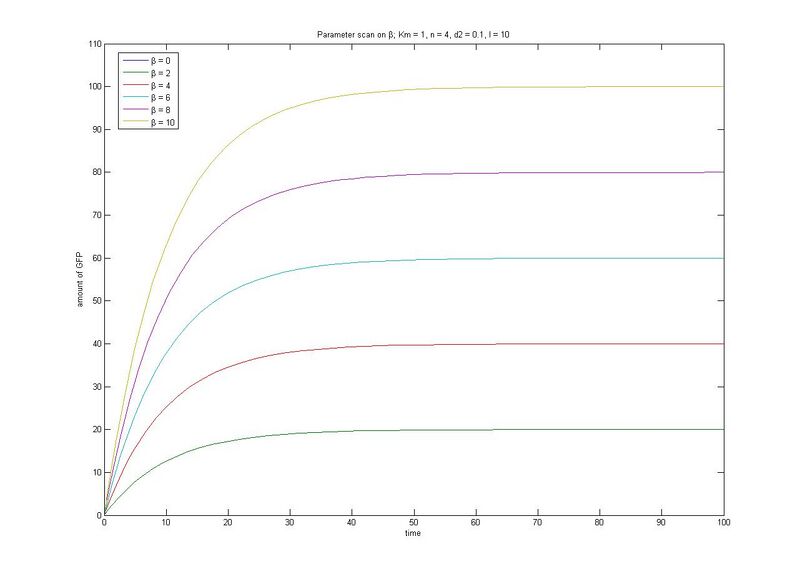 File:ParameterScanInducerBeta.jpg