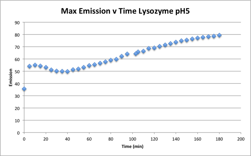 File:091416 Emission v time lysozyme pH5.png