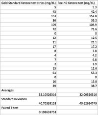 Ketone test vs. Gold standard data