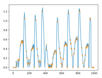 Figure 2.5h: All Points where the Amplitude Increases by a Specified Amount Denoted by Orange Points