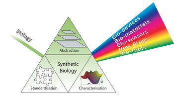 Synthetic Biology Foundations Prism