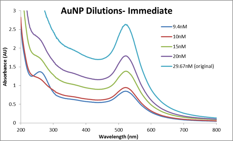 File:Abs data AuNP dilutions immediate 0614.png