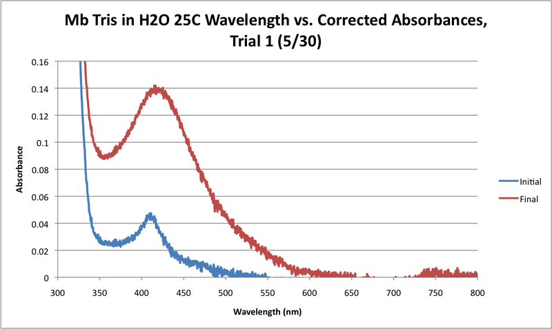 File:Mb Tris H2O 25C WORKUP GRAPH.png
