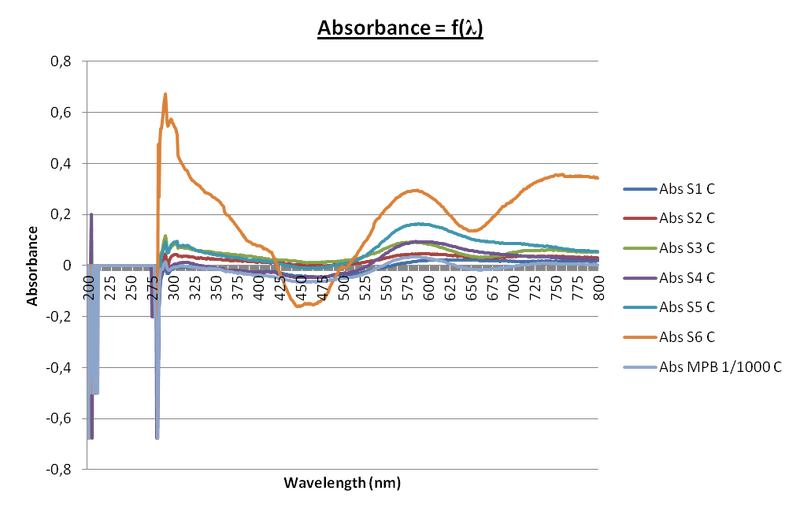File:14sept - Absorbance = f(wavelength).png