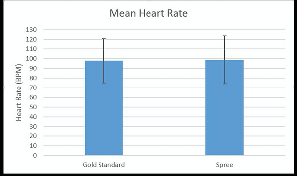 This image shows the means of the heart rates for the gold standard versus the spree headband, and the error values associated with the experimental values