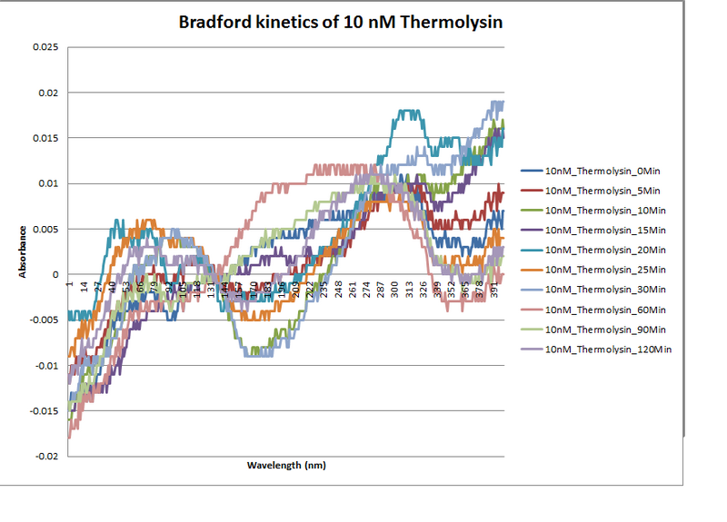 File:Bradford kinetics 10nM thermolysin.png