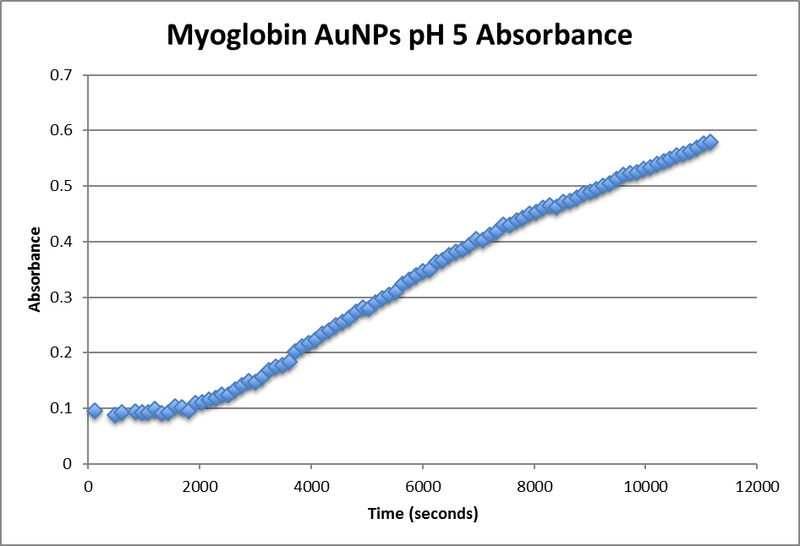 File:Myoglobin AuNPpH5 absorbance.png