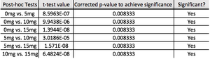 Post-hoc results for human test subjects