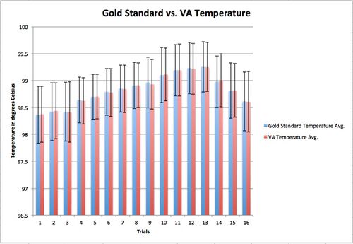 Temperature Bar Graph