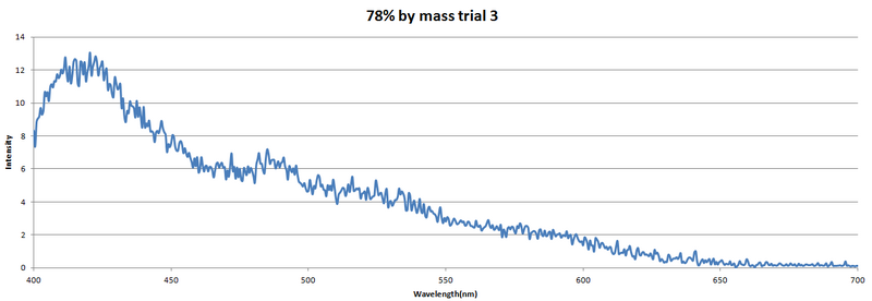 File:78percentbymasstrial3.png
