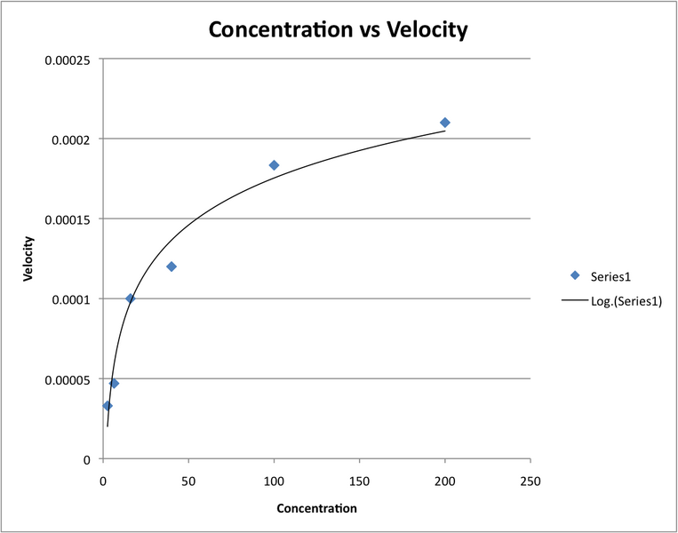File:ConcentrationvsVelocity-1.png