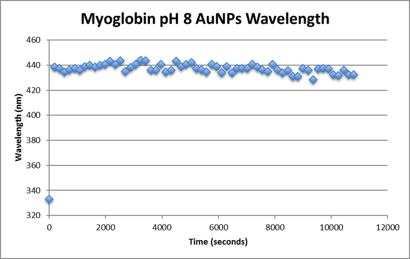 File:Myoglobin pH8 wavelength.png