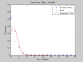 Figure 14: Probability vs. Number of Events, Dwell Time 100 ms. Shown are the data histogram, Poisson PMF and Gaussian PDF.