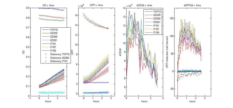 File:GFP promoter 4 plots with stationary.jpg