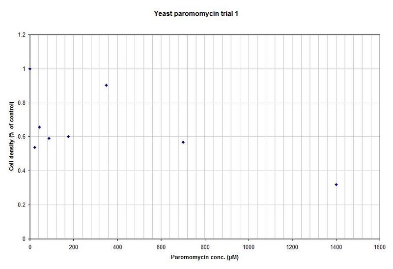 File:Paromomycin trial 1 graph.jpg