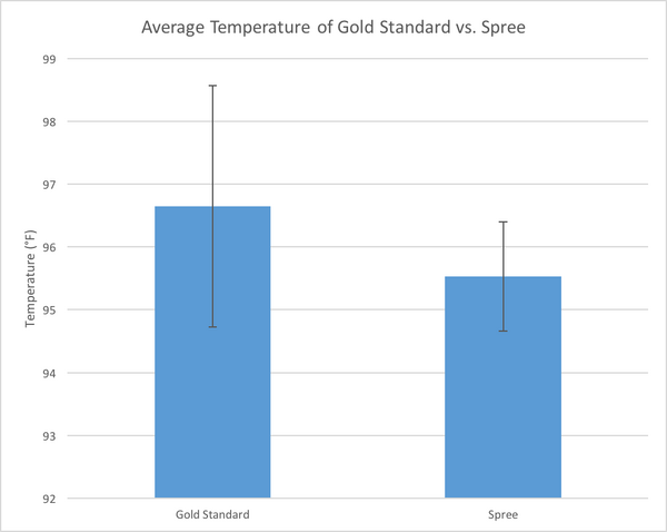 This image shows the means of the temperatures for the gold standard versus the spree headband, and the error values associated with the experimental values
