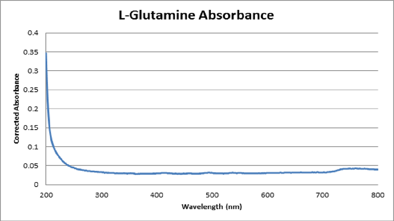 File:L-Glutamine Absorbance.png