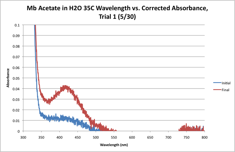File:Mb Acetate H2O 35C WORKUP GRAPH.png