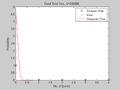 Figure 6: Probability vs. Number of Events, Dwell Time 1 ms. Shown are the data histogram, Poisson PMF and Gaussian PDF.