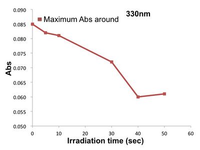 Wave lengte around 330 nm