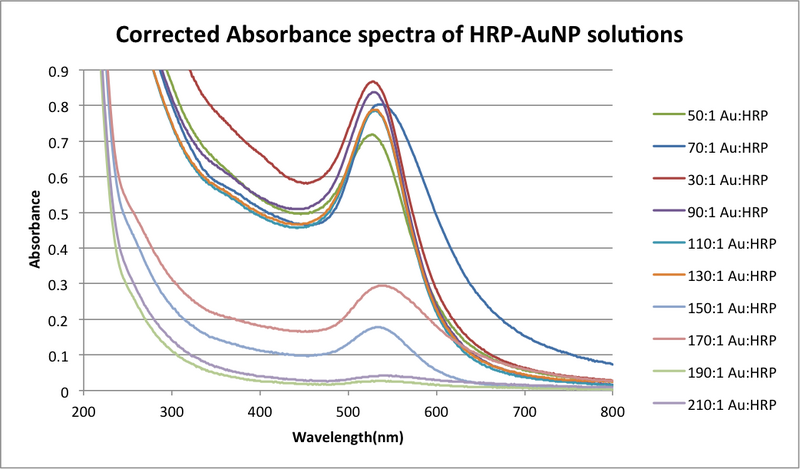 File:CorrectedabsspectraHRPAuNP-1.png