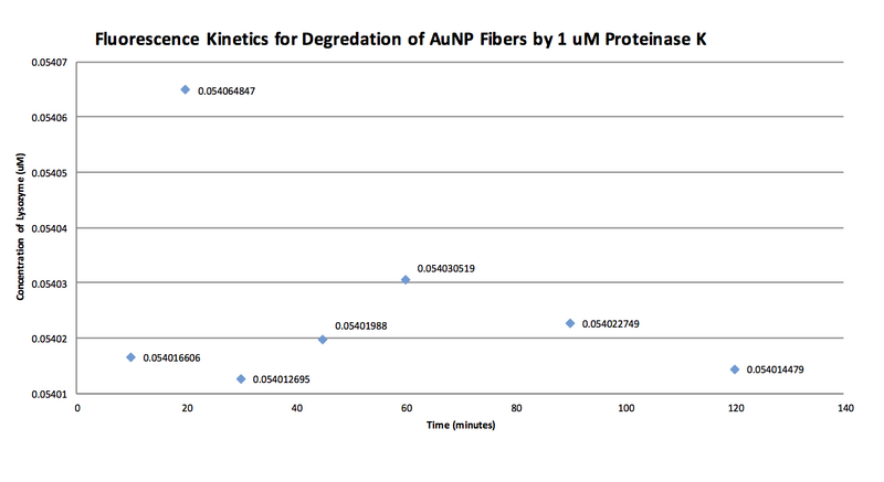 File:Fluorescence Kinetics 10-06.png