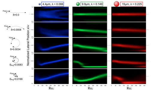 Figure 15. Effect of channel curvature and particle size on separation quality [11]