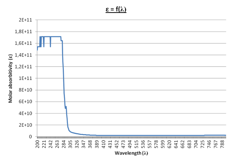 File:14sept - Molar absorbitivity= f(wavelength).png