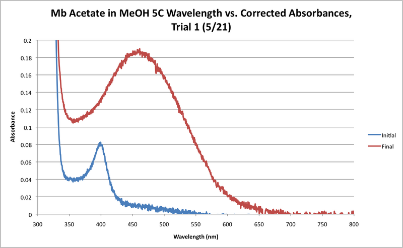 File:5C Mb Acetate Workup Graph.png