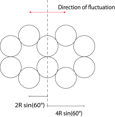 Fig. 2: Cross section of one of the 10 helix bundle arms. The distances for the parallel axis theorem and the direction of the fluctuation we are looking at are indicated in red.