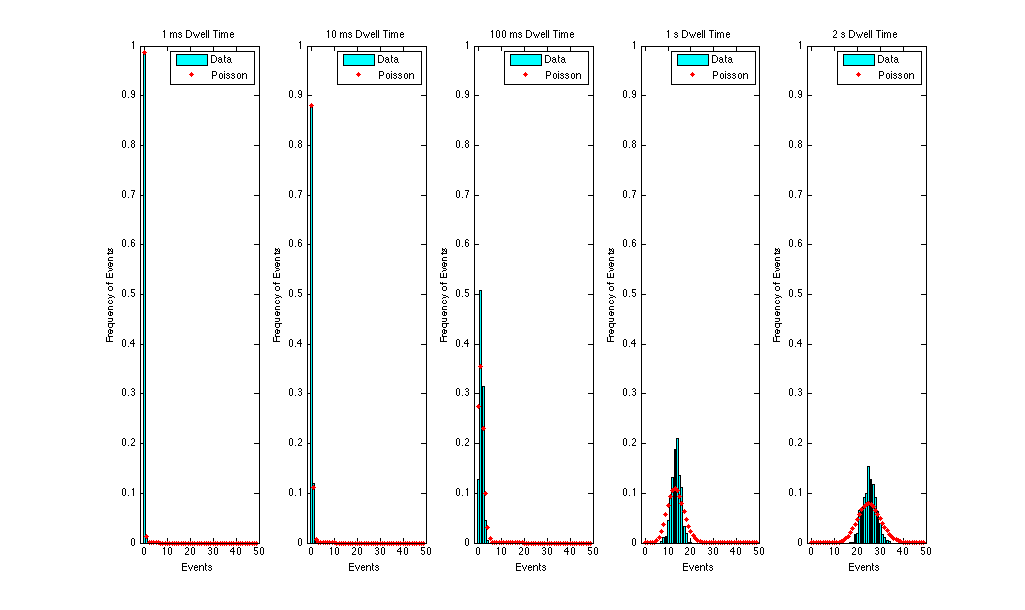 Probability Data Distributions for Varying Dwell Time vs. Poisson Distributions