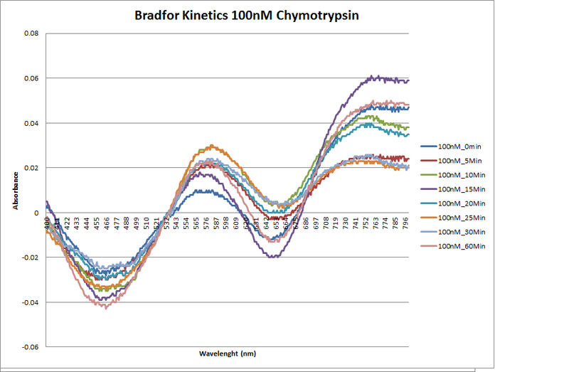 File:100nM.Chymotrypsin.Kinetics.png