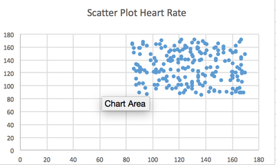 Scatter Plot Heart Rate