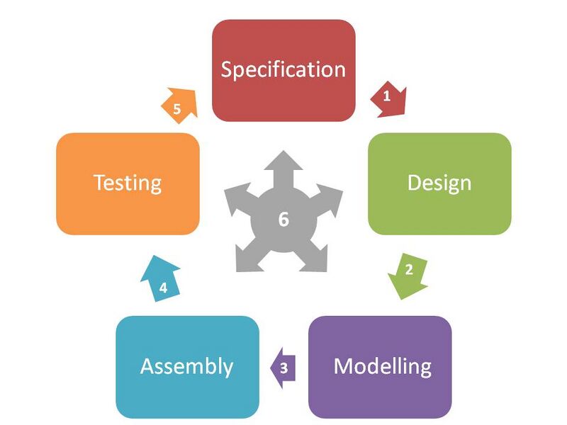 File:Engineering cycle.jpg