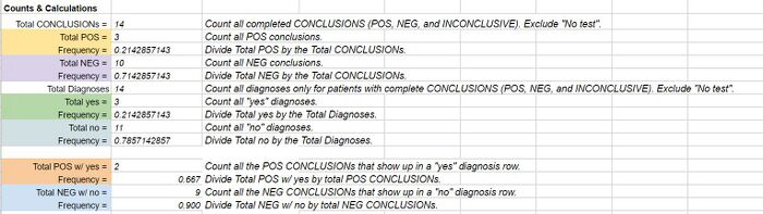 Diagnosis Counts and Calculations